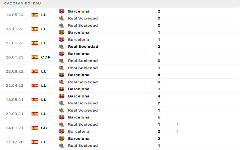 Lịch sử đối đầu Barcelona vs Real Sociedad